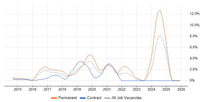 Full-Stack Development job vacancy trend in Luton