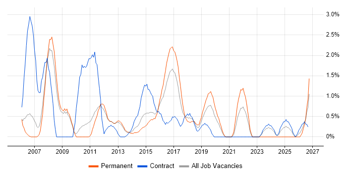 Functional Testing job vacancy trend in Luton