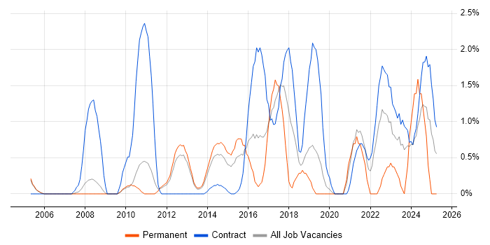 Job vacancy trend for GAP Analysis in Luton Job vacancy trend for GAP Analysis in Luton