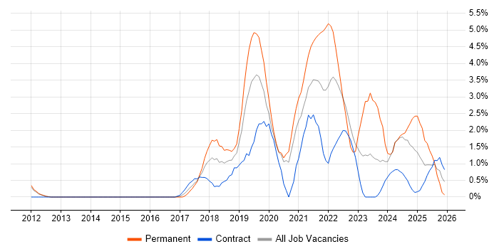 GCP job vacancy trend in Luton