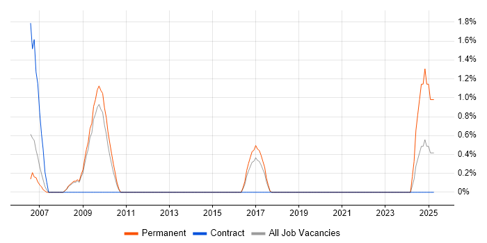 Job vacancy trend for Geospatial Data in Luton