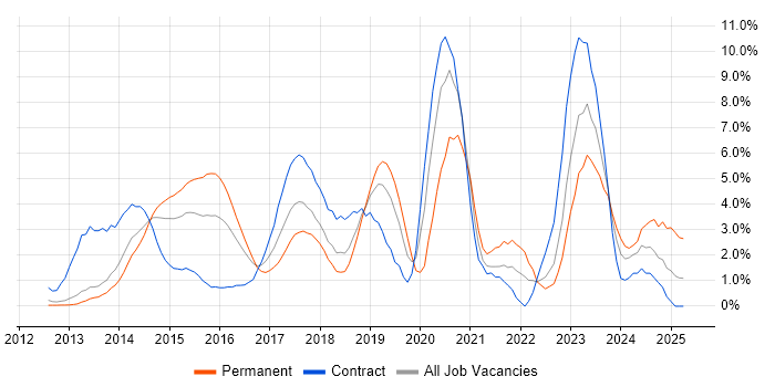 Job vacancy trend for Git in Luton