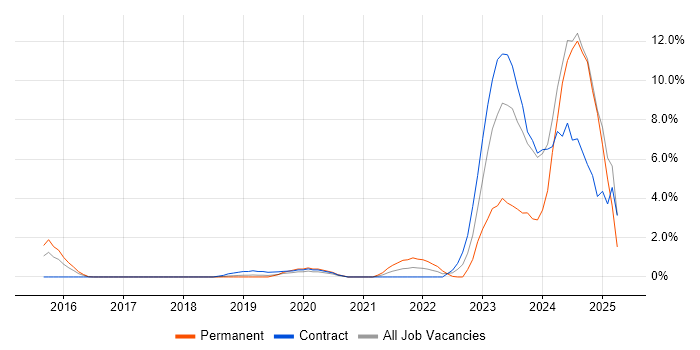 Job vacancy trend for GitHub in Luton