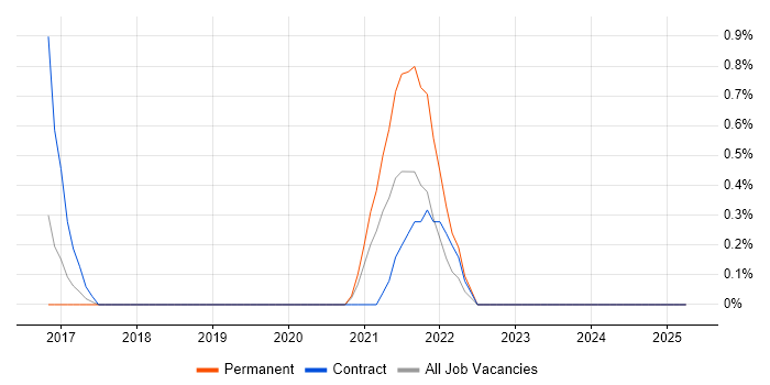 Job vacancy trend for Google Workspace in Luton