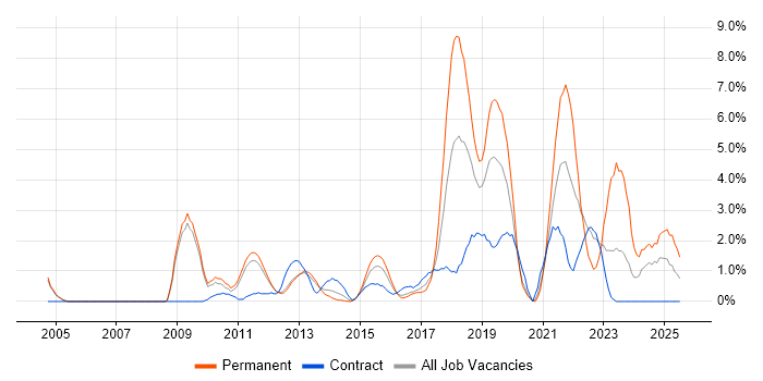 Job vacancy trend for Google in Luton Job vacancy trend for Google in Luton