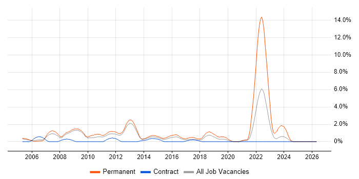 Graduate job vacancy trend in Luton
