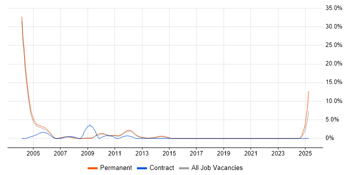 Job vacancy trend for GSM in Luton