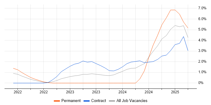 Job vacancy trend for GxP in Luton