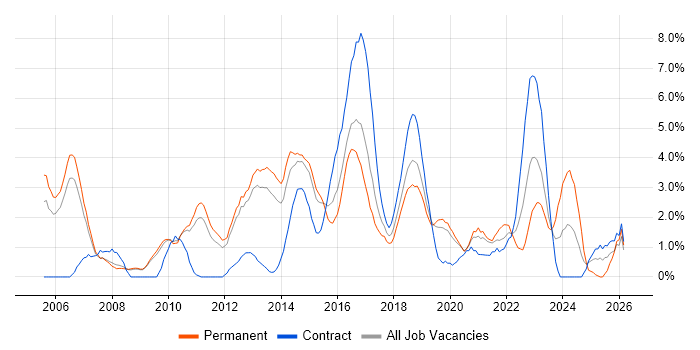 High Availability job vacancy trend in Luton