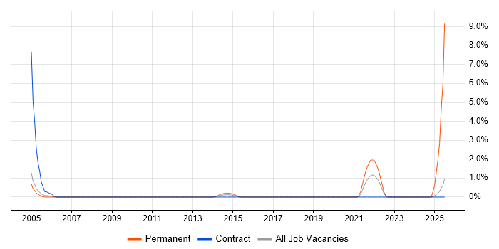 Job vacancy trend for Housing Management in Luton