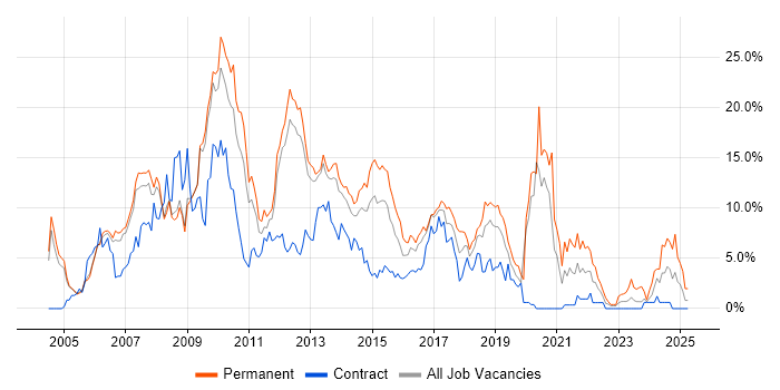 Job vacancy trend for HTML in Luton
