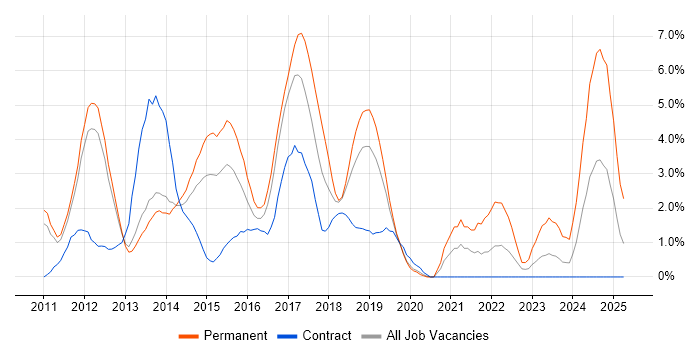 Job vacancy trend for HTML5 in Luton