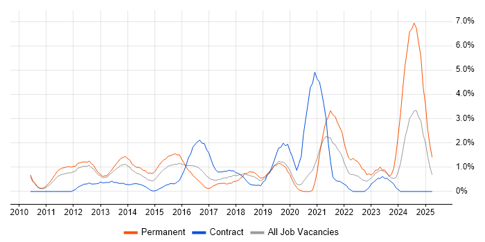 Job vacancy trend for Hyper-V in Luton Job vacancy trend for Hyper-V in Luton