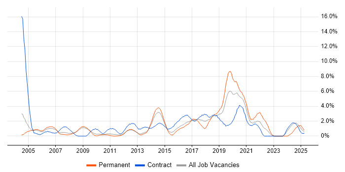 Job vacancy trend for IBM in Luton