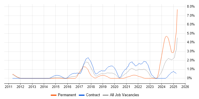 Job vacancy trend for Identity Access Management in Luton Job vacancy trend for Identity Access Management in Luton