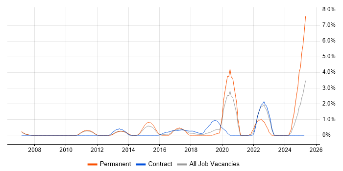 Job vacancy trend for Identity Management in Luton Job vacancy trend for Identity Management in Luton
