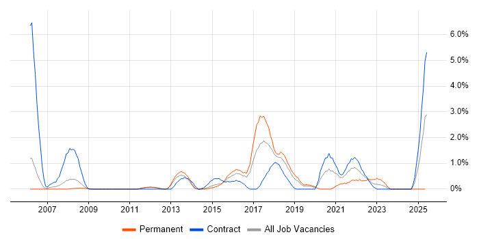 Job vacancy trend for Impact Analysis in Luton Job vacancy trend for Impact Analysis in Luton
