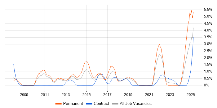 Job vacancy trend for Incident Response in Luton Job vacancy trend for Incident Response in Luton