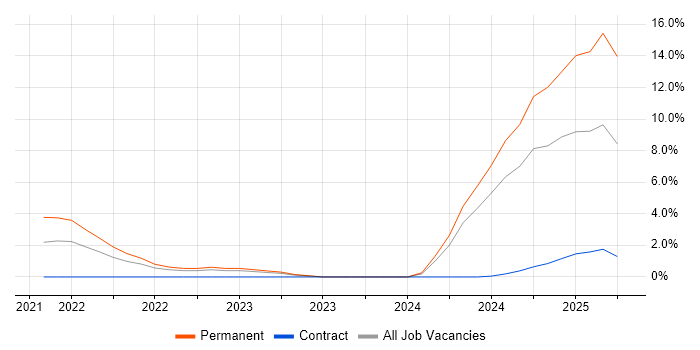 Job vacancy trend for Inclusion and Diversity in Luton Job vacancy trend for Inclusion and Diversity in Luton