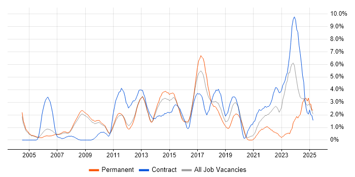 Job vacancy trend for Influencing Skills in Luton