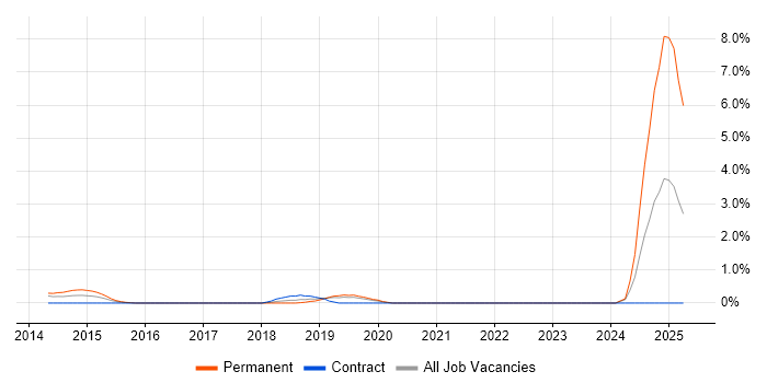 Job vacancy trend for Infor in Luton