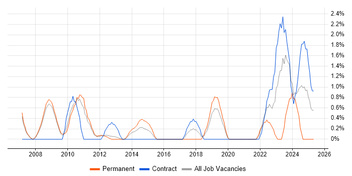 Job vacancy trend for Information Assurance in Luton Job vacancy trend for Information Assurance in Luton