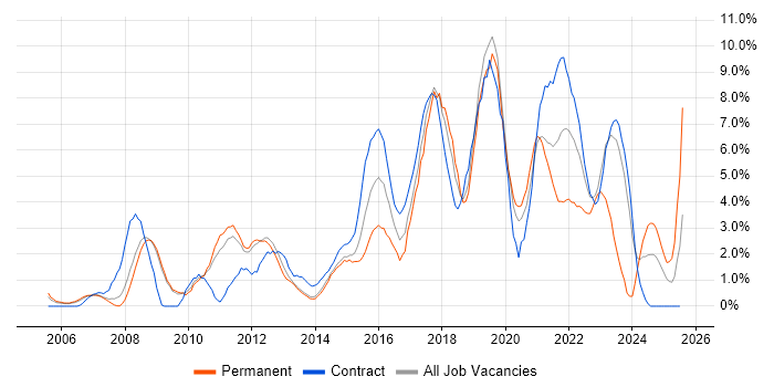 Job vacancy trend for Information Security in Luton