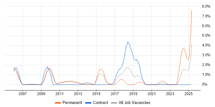 Job vacancy trend for Infrastructure Management in Luton