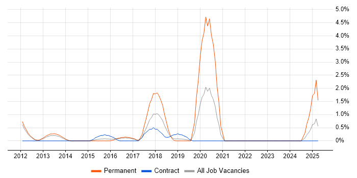 Job vacancy trend for Infrastructure Monitoring in Luton Job vacancy trend for Infrastructure Monitoring in Luton
