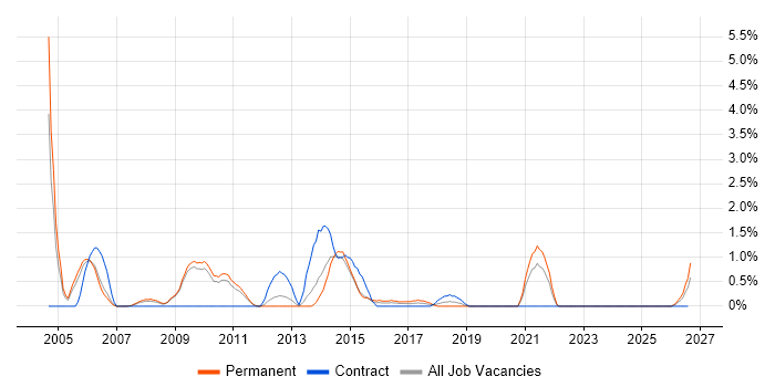 Infrastructure Support job vacancy trend in Luton