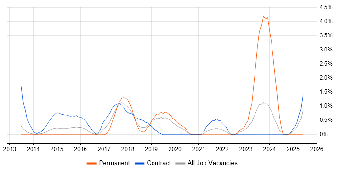 Job vacancy trend for Integration Patterns in Luton Job vacancy trend for Integration Patterns in Luton