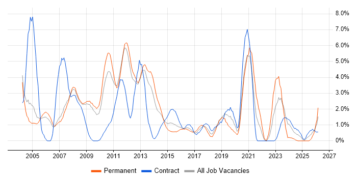 Internet job vacancy trend in Luton