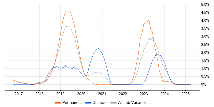 Job vacancy trend for IoT in Luton Job vacancy trend for IoT in Luton