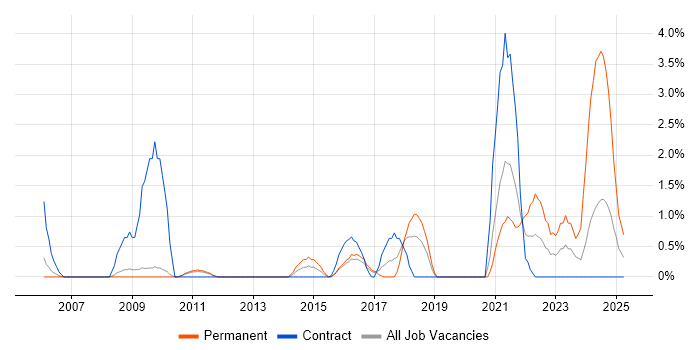 Job vacancy trend for IPsec in Luton