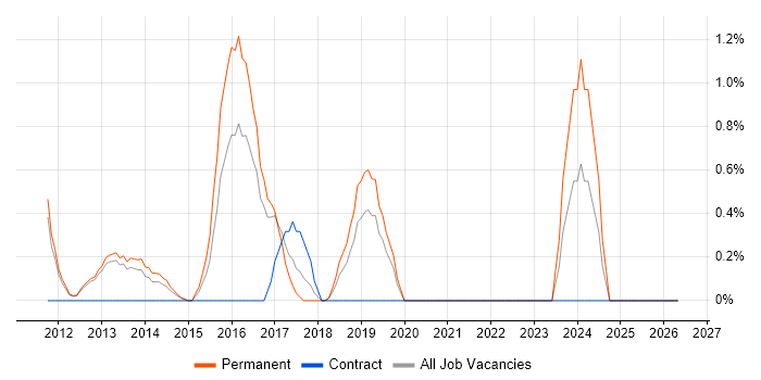 IT Governance job vacancy trend in Luton