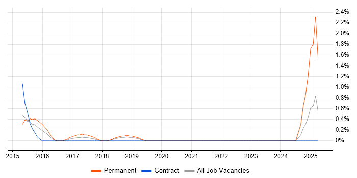 Job vacancy trend for IT Infrastructure Engineer in Luton