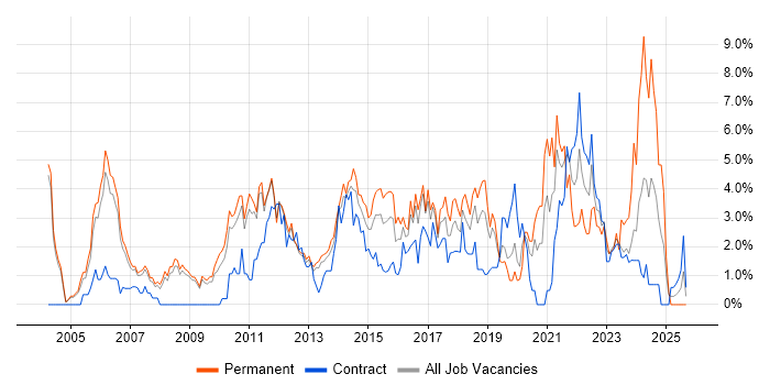 IT Manager job vacancy trend in Luton