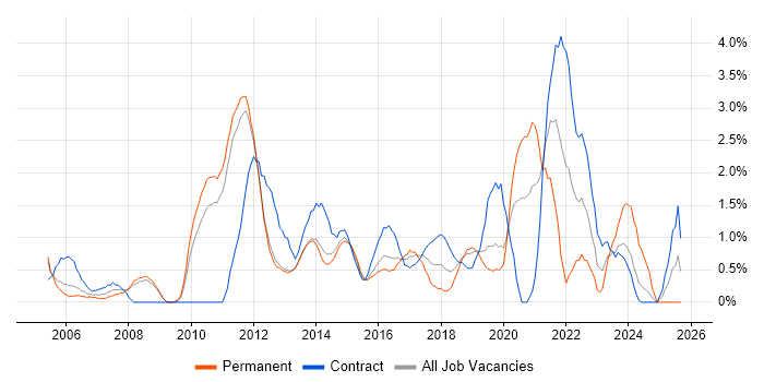 IT Project Manager job vacancy trend in Luton