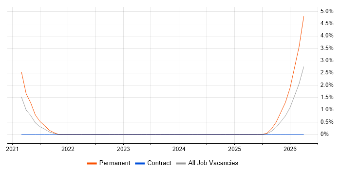 IT Security Specialist job vacancy trend in Luton