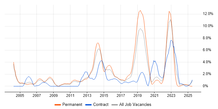 Job vacancy trend for IT Strategy in Luton Job vacancy trend for IT Strategy in Luton