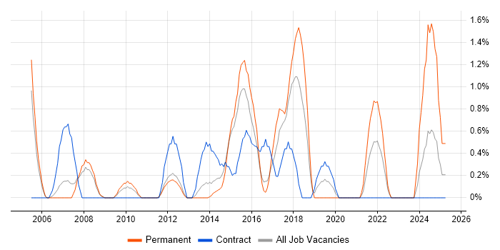 Job vacancy trend for IT Technician in Luton