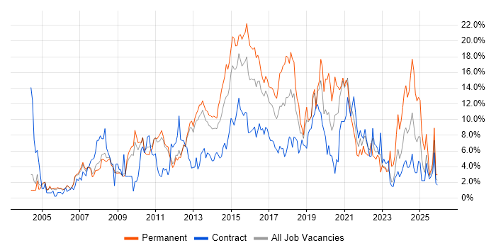 ITIL job vacancy trend in Luton