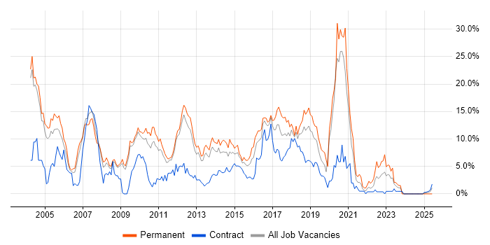 Job vacancy trend for Java in Luton Job vacancy trend for Java in Luton
