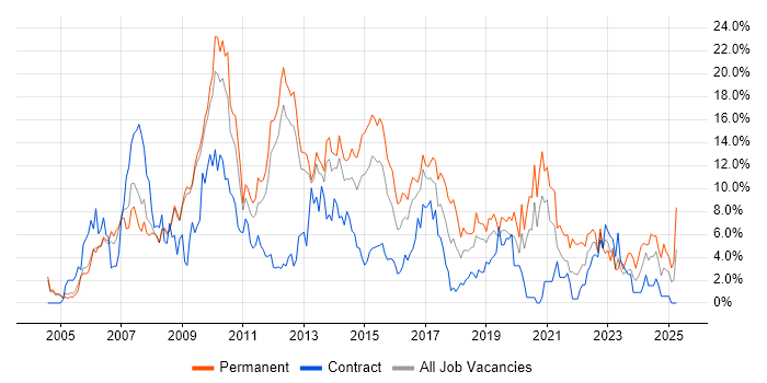 Job vacancy trend for JavaScript in Luton