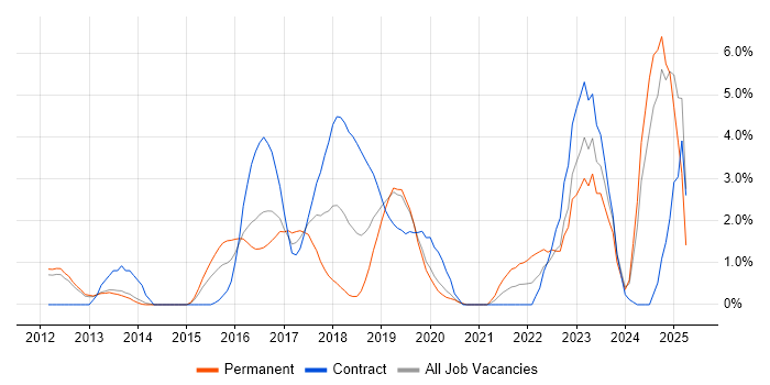 Job vacancy trend for Jenkins in Luton Job vacancy trend for Jenkins in Luton