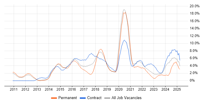 Job vacancy trend for JIRA in Luton