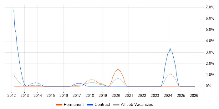 Journey Map job vacancy trend in Luton