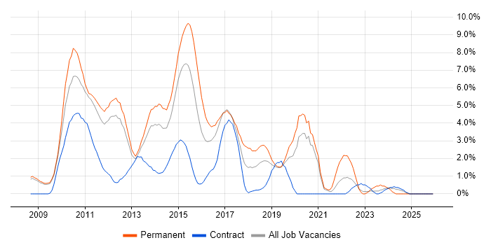 jQuery job vacancy trend in Luton