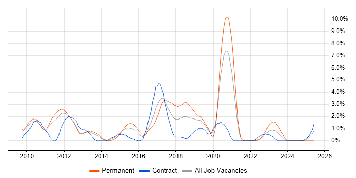 Job vacancy trend for JSON in Luton Job vacancy trend for JSON in Luton