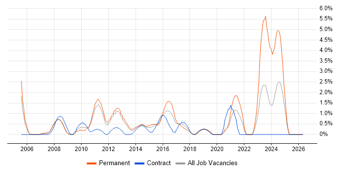 Juniper job vacancy trend in Luton